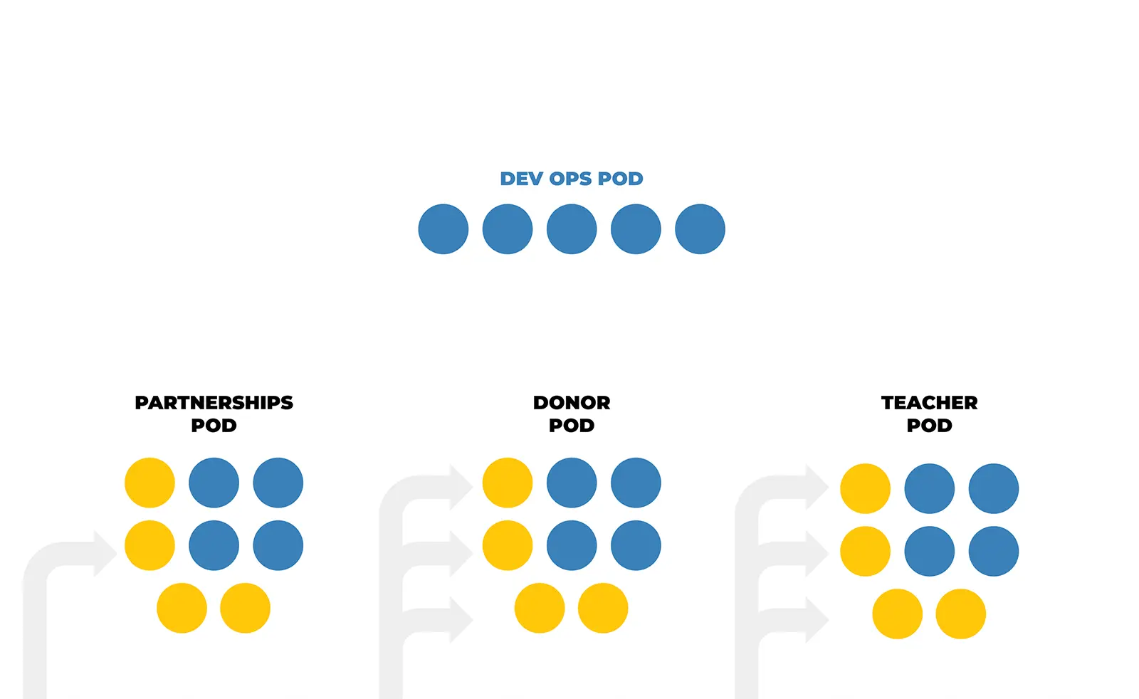 AFTER: Streamlined pods with groups focused on serving our main user bases
